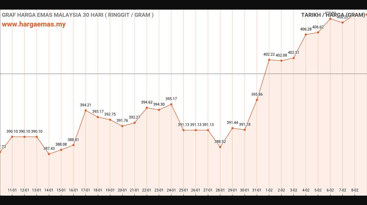 Harga Emas Hari Ini 9-2-2025 tidak berubah RM409.51