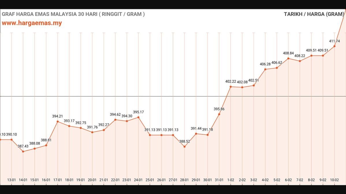 Harga Emas Hari Ini 11-2-2025 naik RM420.67