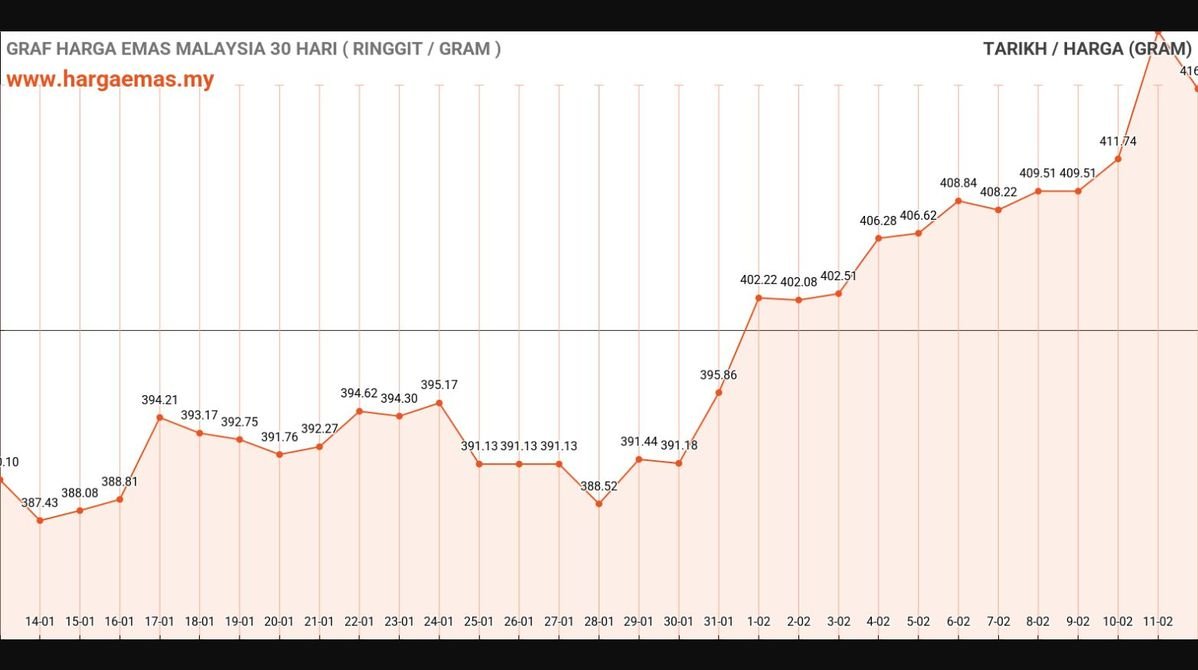Harga Emas Hari Ini 12-2-2025 turun RM416.62