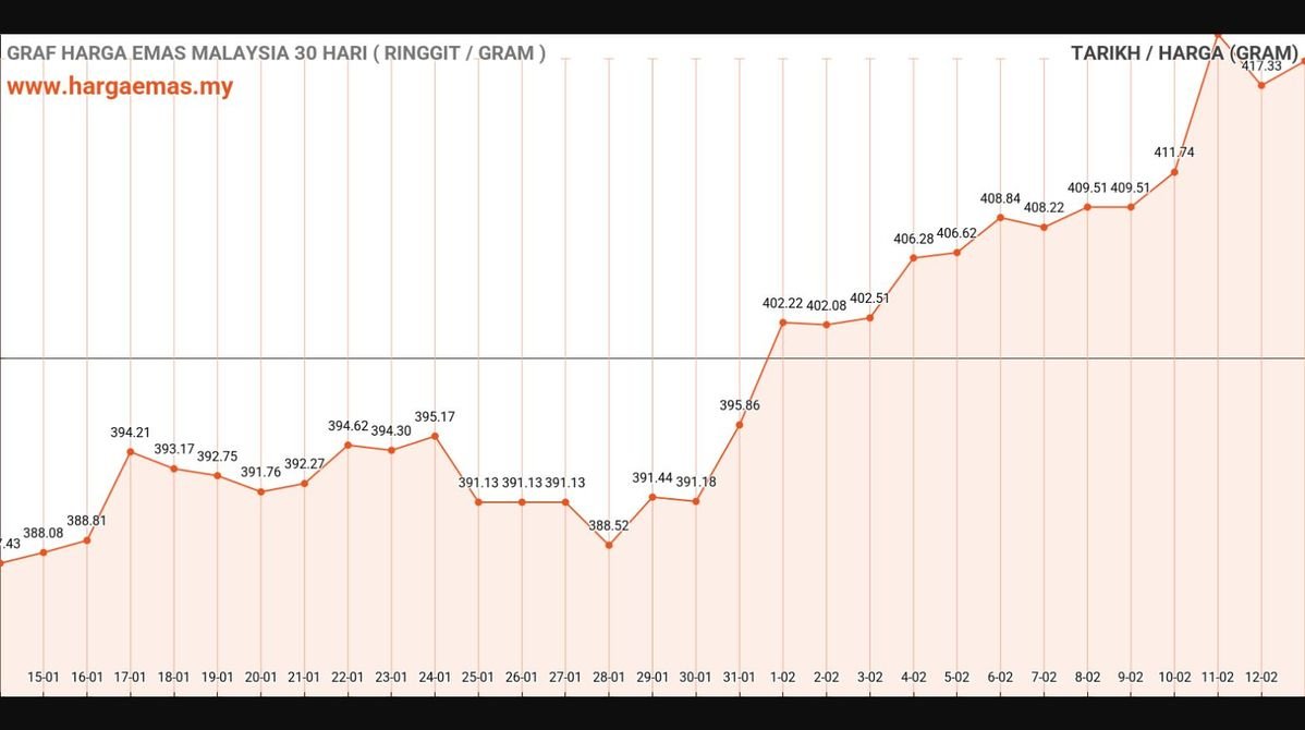 Harga Emas Hari Ini 13-2-2025 naik RM418.92