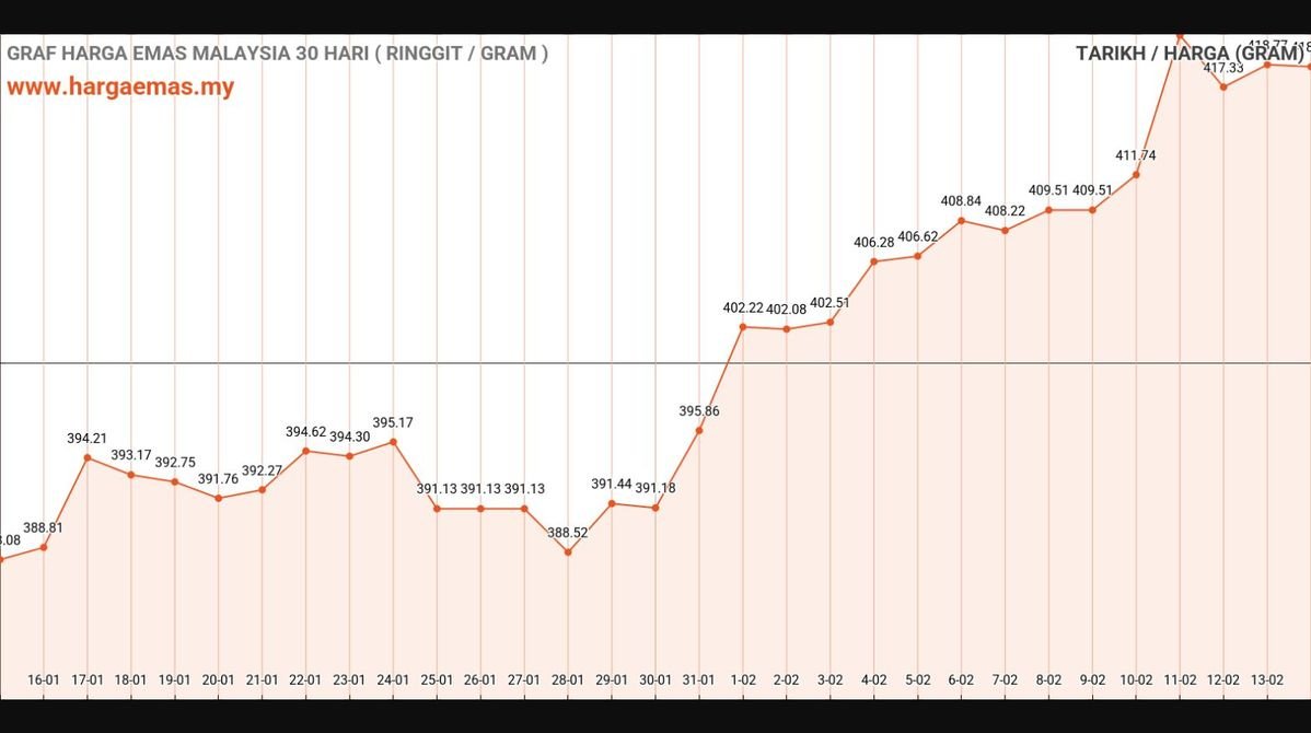 Harga Emas Hari Ini 14-2-2025 turun RM418.64