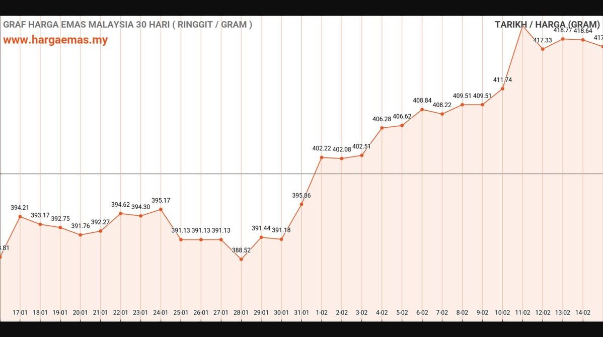 Harga Emas Hari Ini 15-2-2025 turun RM417.68