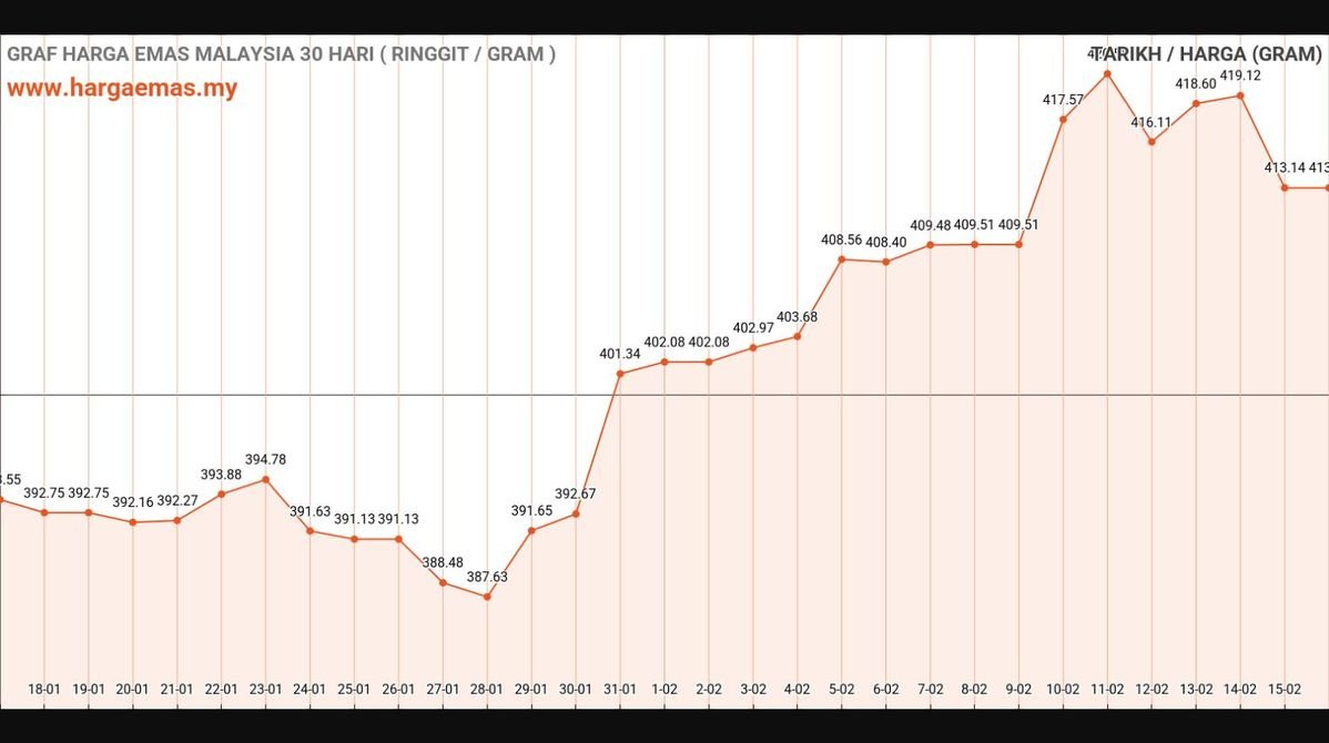Harga Emas Hari Ini 16-2-2025 tidak berubah RM413.14