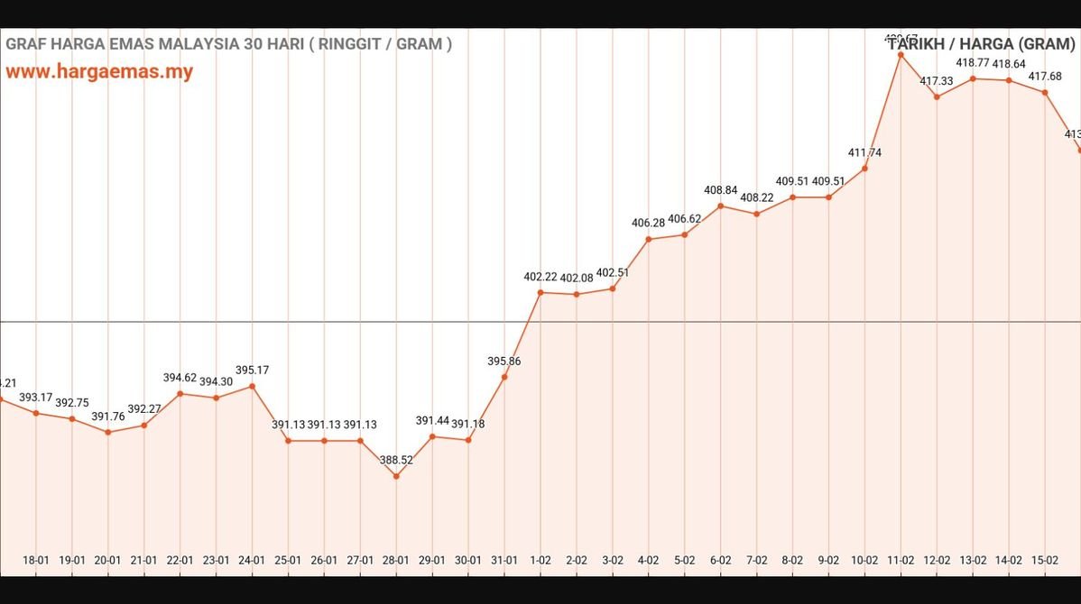 Harga Emas Hari Ini 16-2-2025 turun RM413.14