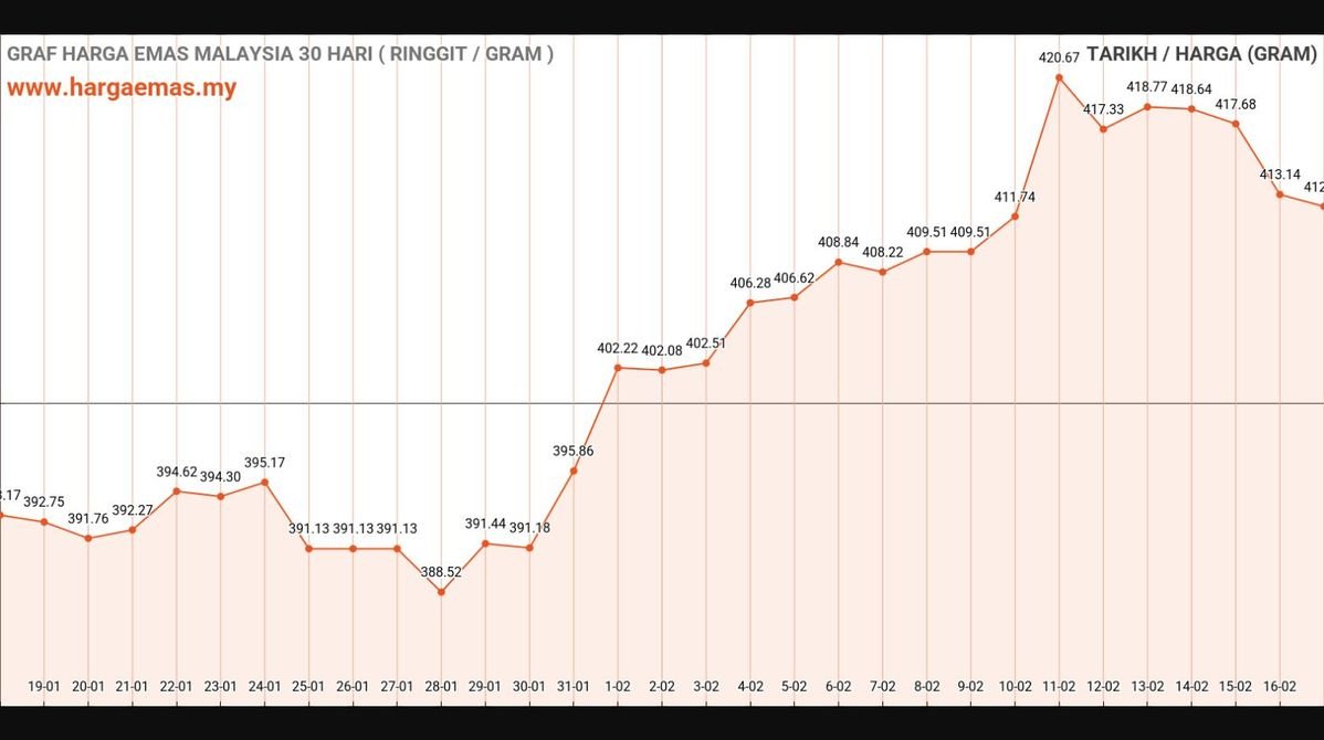 Harga Emas Hari Ini 17-2-2025 turun RM412.38