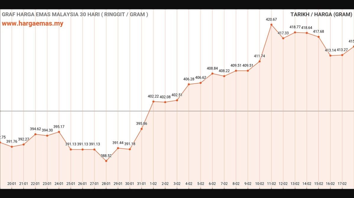Harga Emas Hari Ini 18-2-2025 naik RM415.34