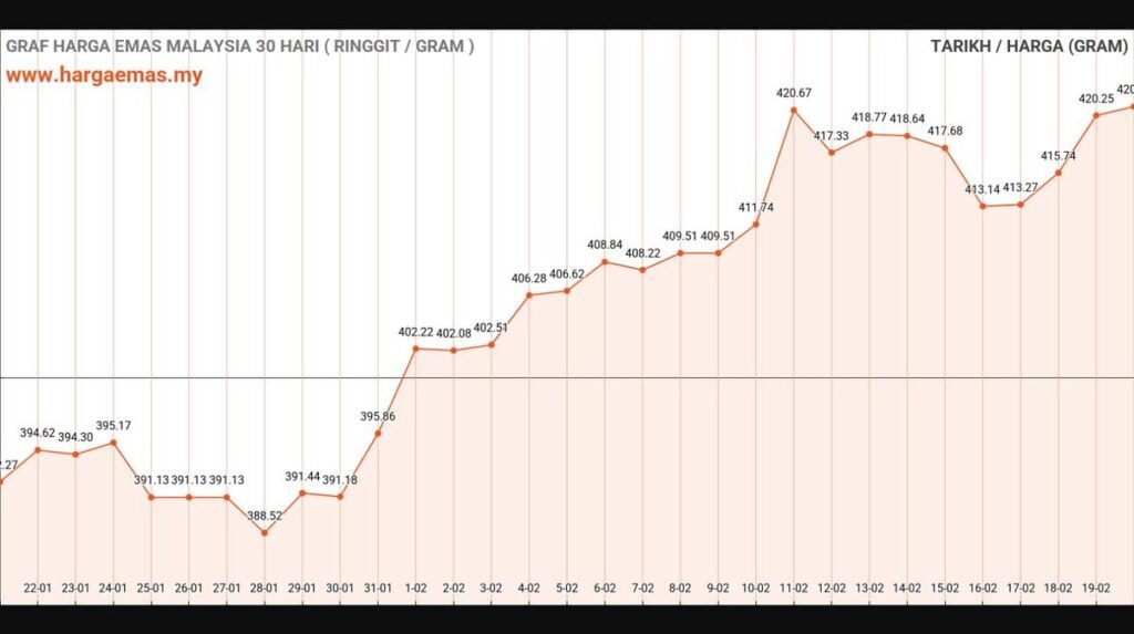 graf harga emas hari ini 20-2-2025