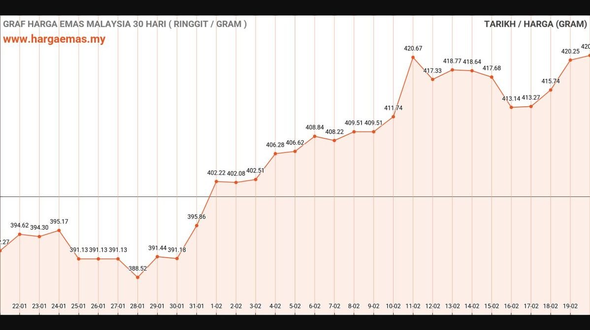 Harga Emas Hari Ini 20-2-2025 naik RM420.96