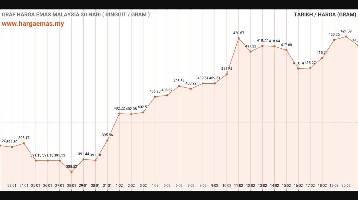 Harga Emas Hari Ini 21-2-2025 turun RM418.86