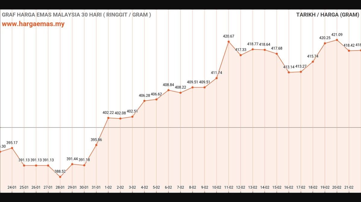 Harga Emas Hari Ini 22-2-2025 turun RM418.51