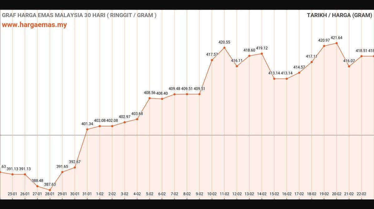 Harga Emas Hari Ini 23-2-2025 tidak berubah RM418.51