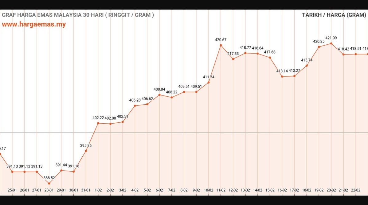 Harga Emas Hari Ini 23-2-2025 tidak berubah RM418.51