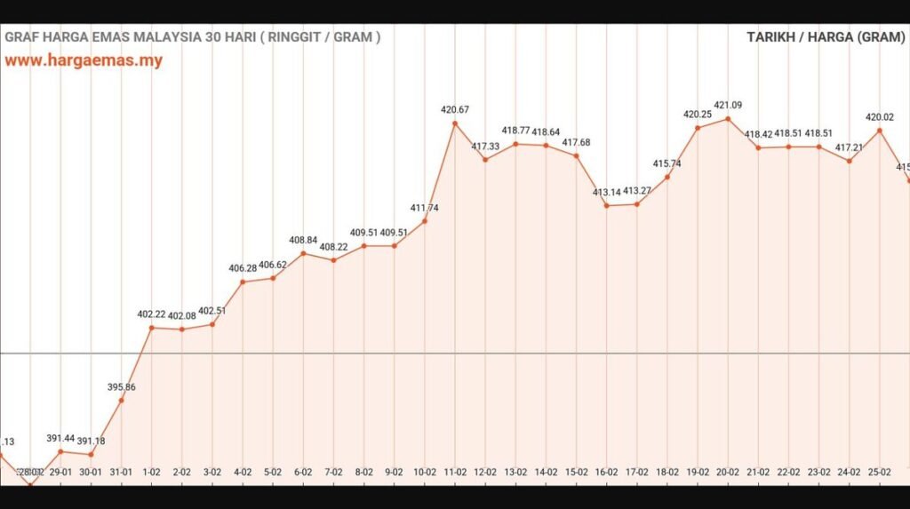 graf harga emas hari ini 26-2-2025