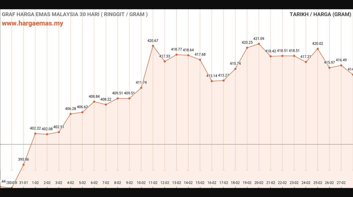 Harga Emas Hari Ini 28-2-2025 turun RM414.51