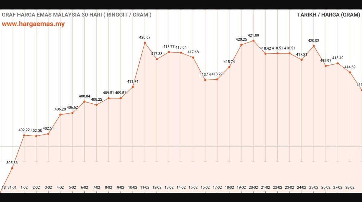 Harga Emas Hari Ini 1-3-2025 turun RM411.09