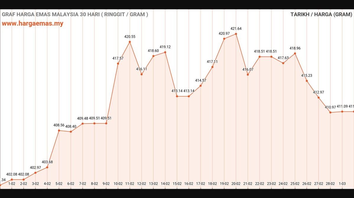 Harga Emas Hari Ini 2-3-2025 tidak berubah RM411.09