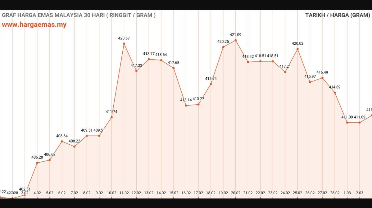 Harga Emas Hari Ini 3-3-2025 naik RM411.96