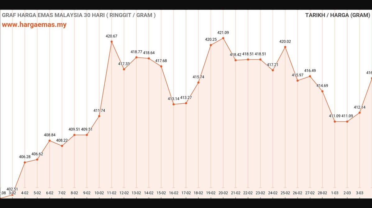 Harga Emas Hari Ini 4-3-2025 naik RM416.2