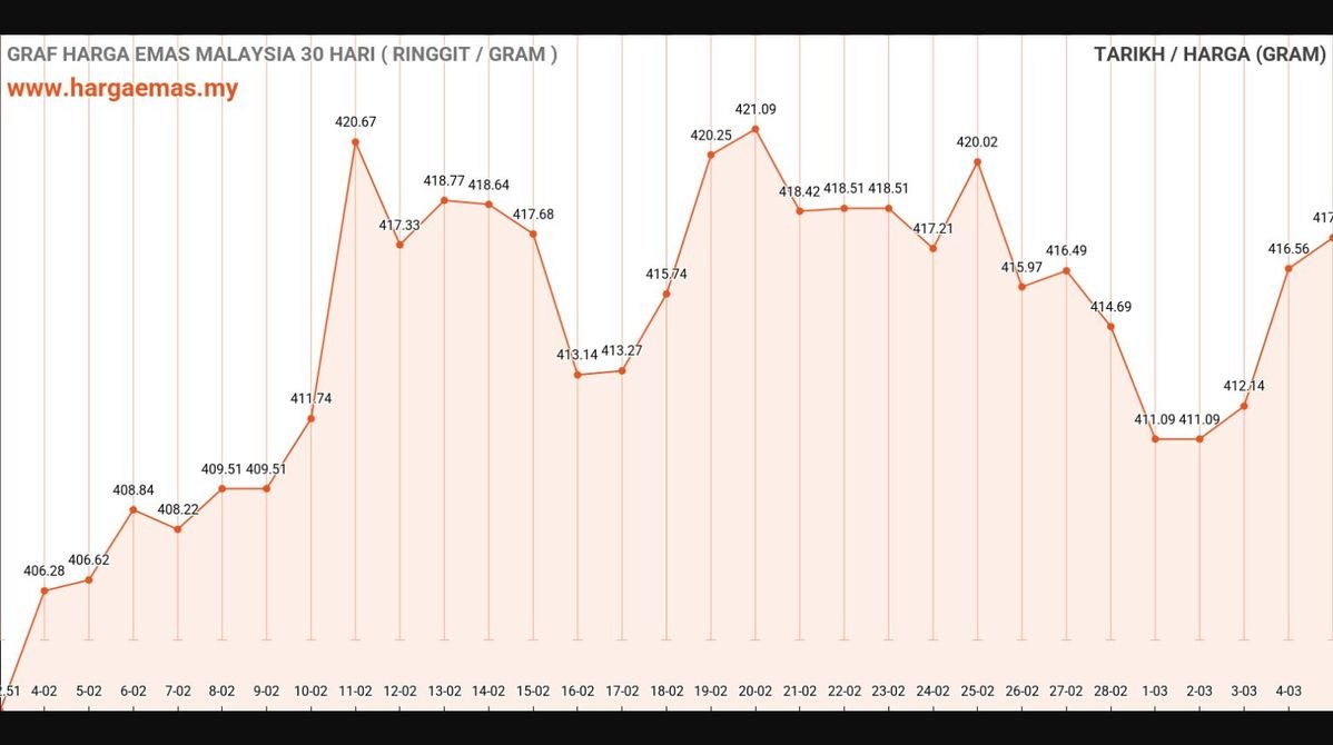 Harga Emas Hari Ini 5-3-2025 naik RM417.56