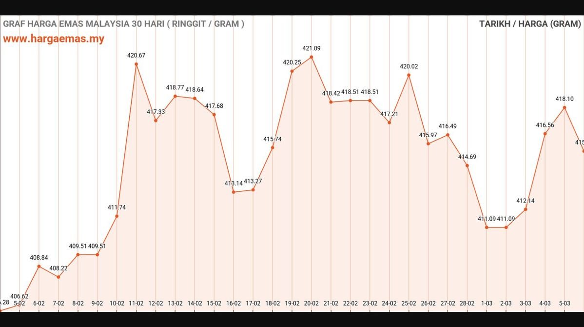Harga Emas Hari Ini 6-3-2025 turun RM415.53