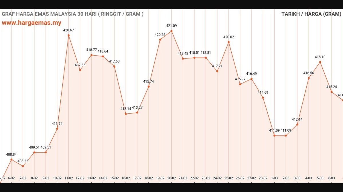Harga Emas Hari Ini 7-3-2025 turun RM414.44