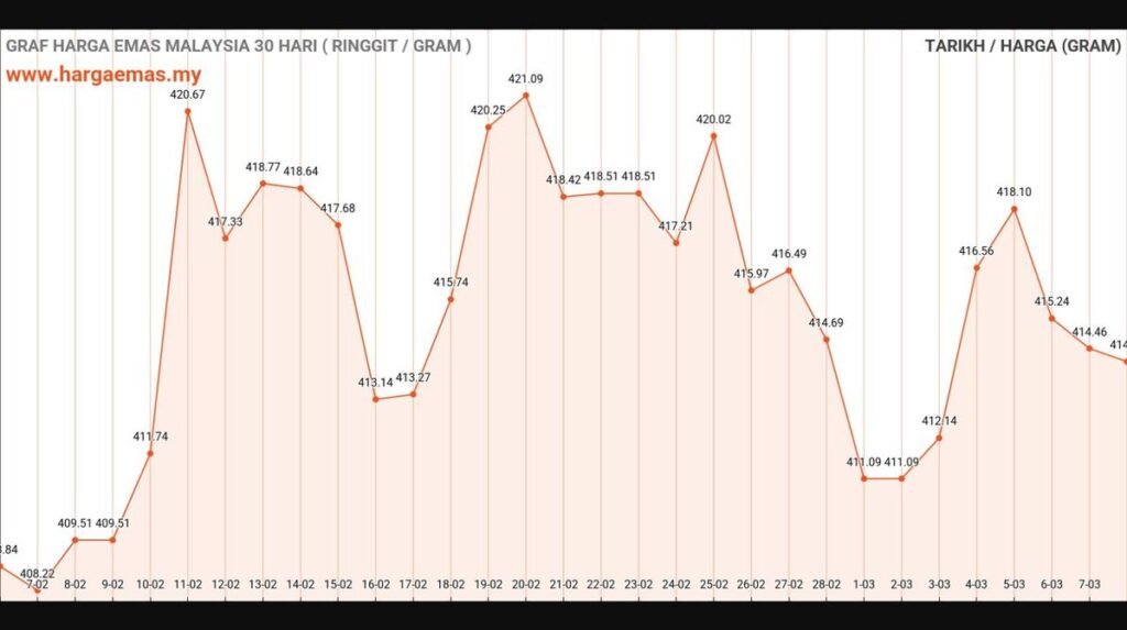 graf harga emas hari ini 8-3-2025