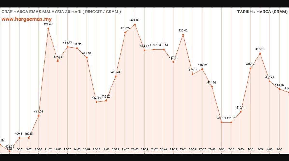 Harga Emas Hari Ini 8-3-2025 turun RM414.12