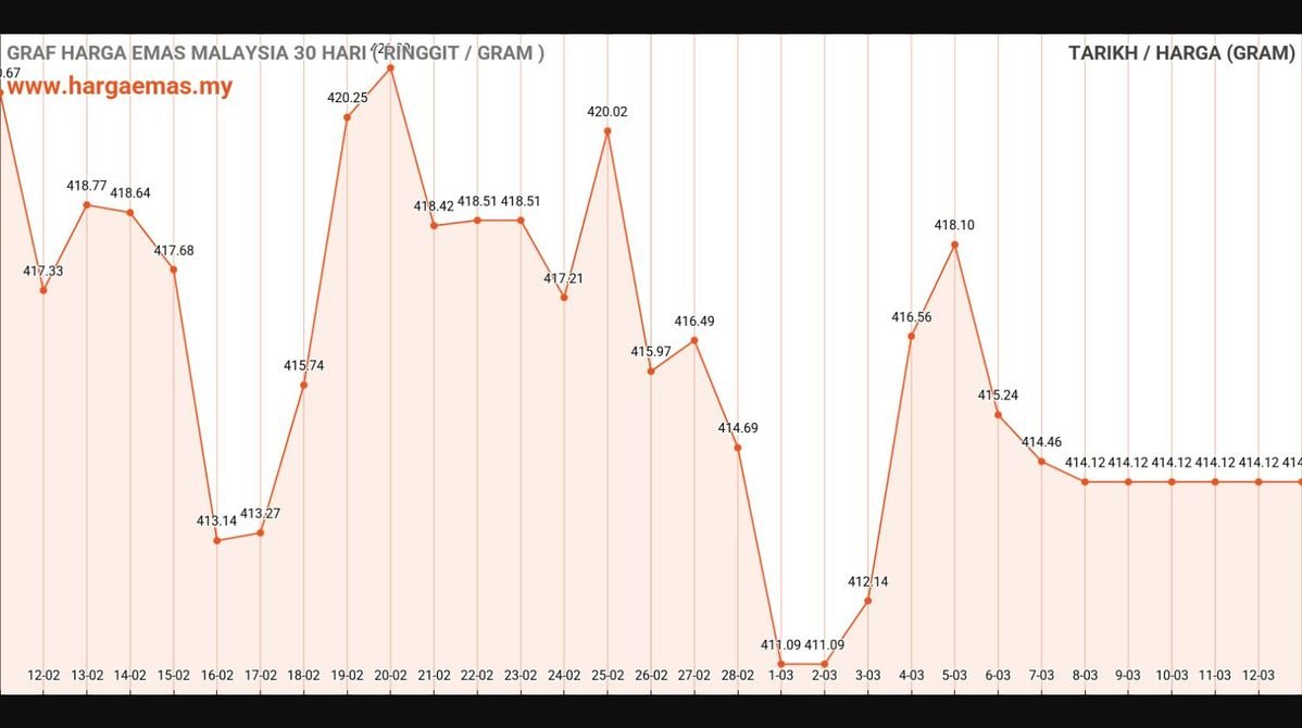 Harga Emas Hari Ini 13-3-2025 tidak berubah RM414.12
