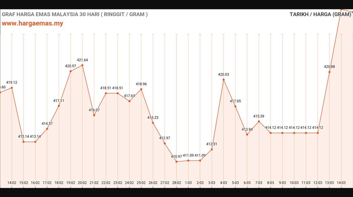 Harga Emas Hari Ini 15-3-2025 turun RM427.63