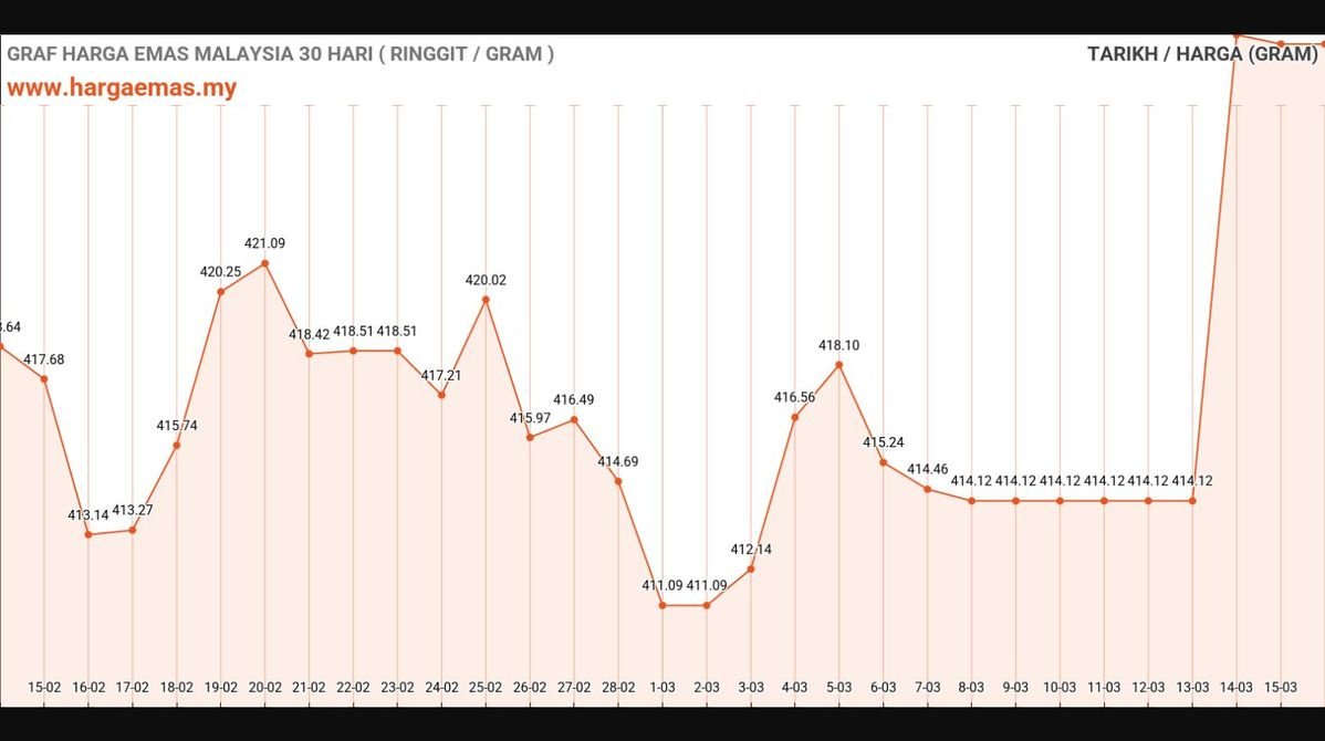 Harga Emas Hari Ini 16-3-2025 tidak berubah RM427.63