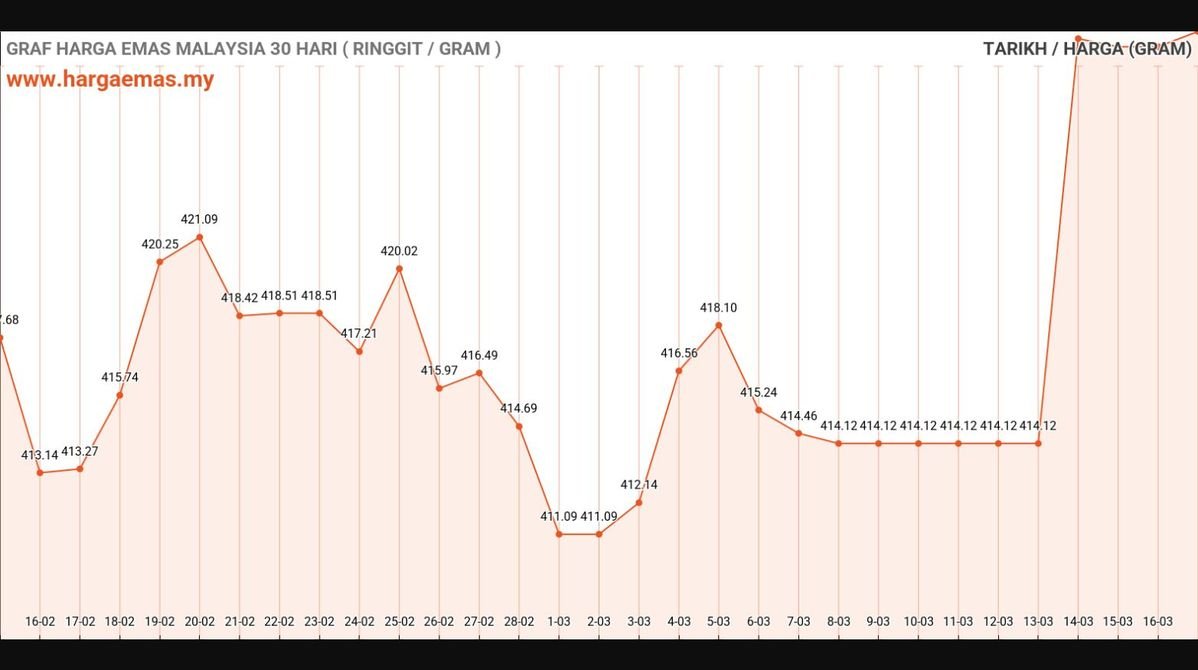 Harga Emas Hari Ini 17-3-2025 naik RM428.16
