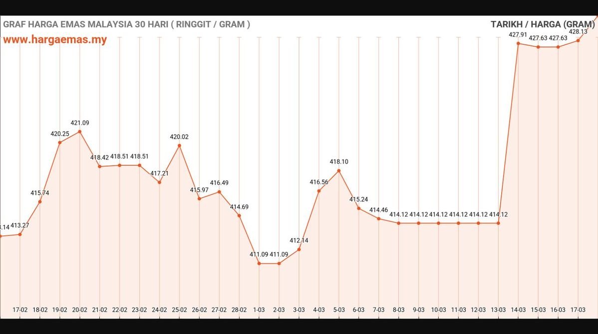 Harga Emas Hari Ini 18-3-2025 naik RM430.08