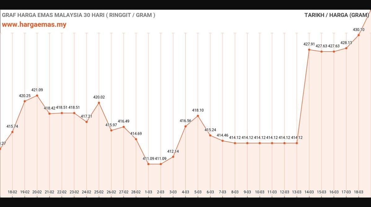 Harga Emas Hari Ini 19-3-2025 naik RM433.83