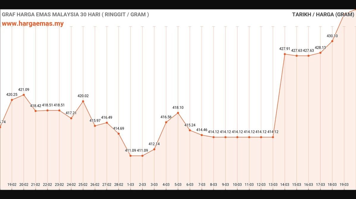 Harga Emas Hari Ini 20-3-2025 naik RM435.53