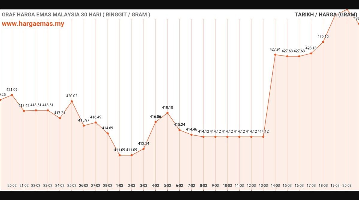 Harga Emas Hari Ini 21-3-2025 turun RM433.22