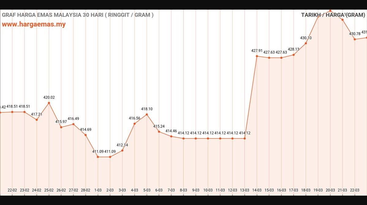 Harga Emas Hari Ini 23-3-2025 naik RM431.07