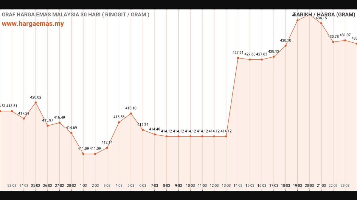 Harga Emas Hari Ini 24-3-2025 turun RM430.47