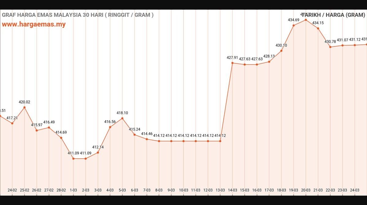 Harga Emas Hari Ini 25-3-2025 naik RM431.24
