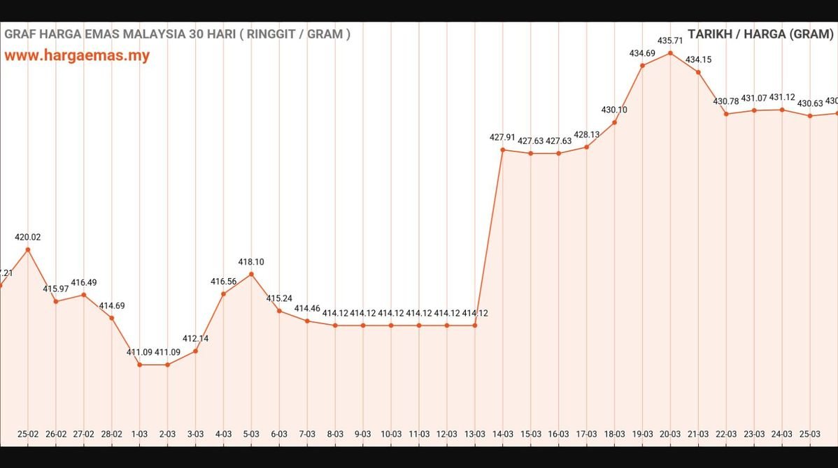 Harga Emas Hari Ini 26-3-2025 turun RM430.84