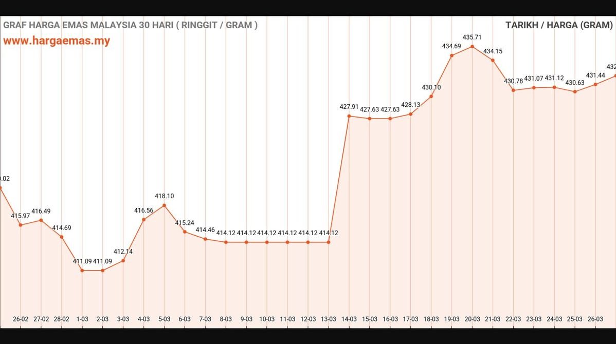 Harga Emas Hari Ini 27-3-2025 naik RM432.41