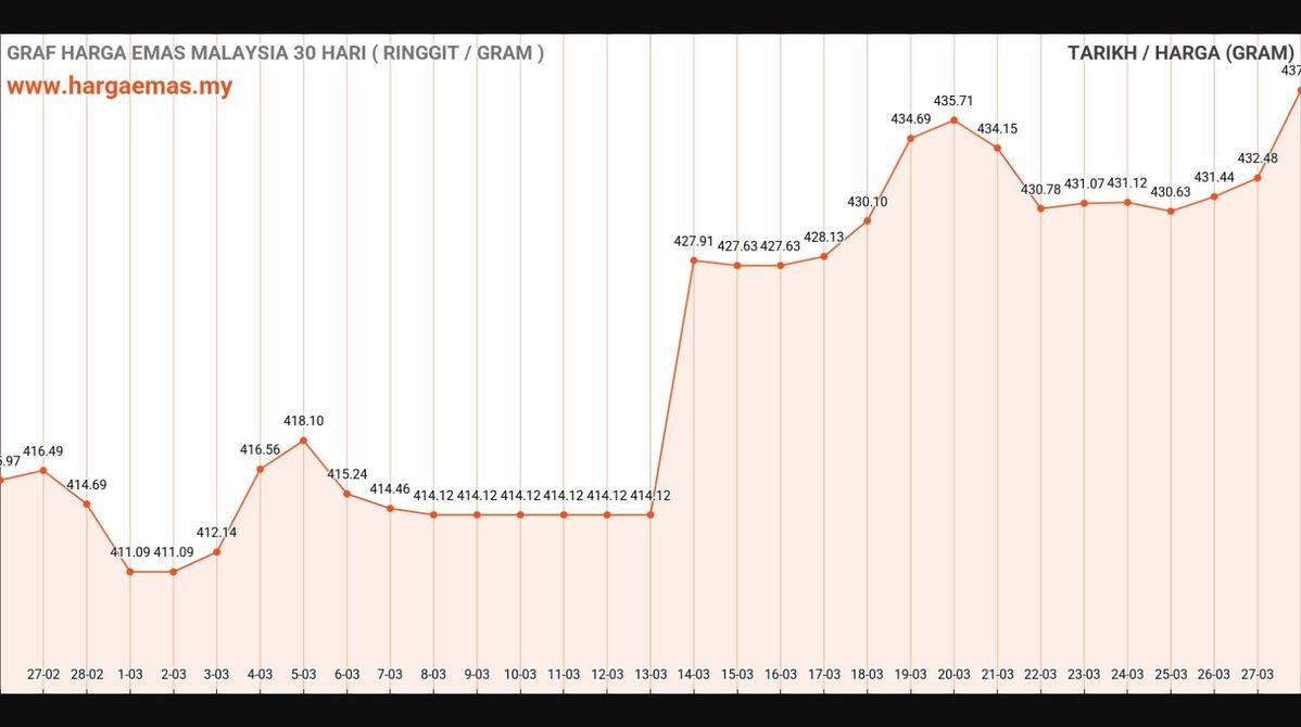 Harga Emas Hari Ini 28-3-2025 naik RM437.4