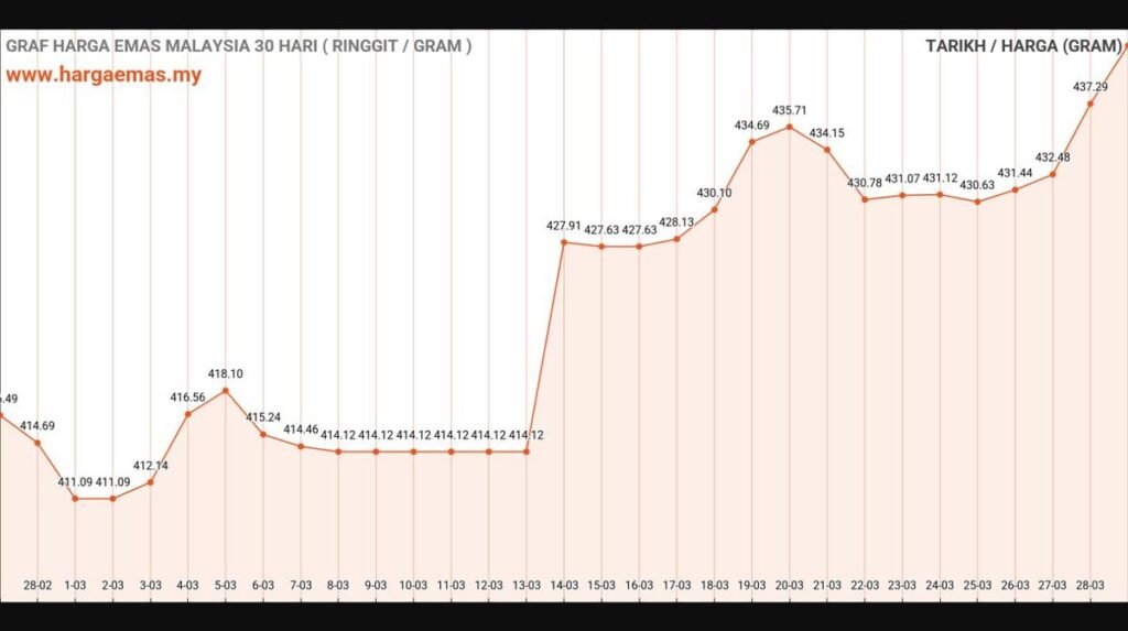graf harga emas hari ini 29-3-2025