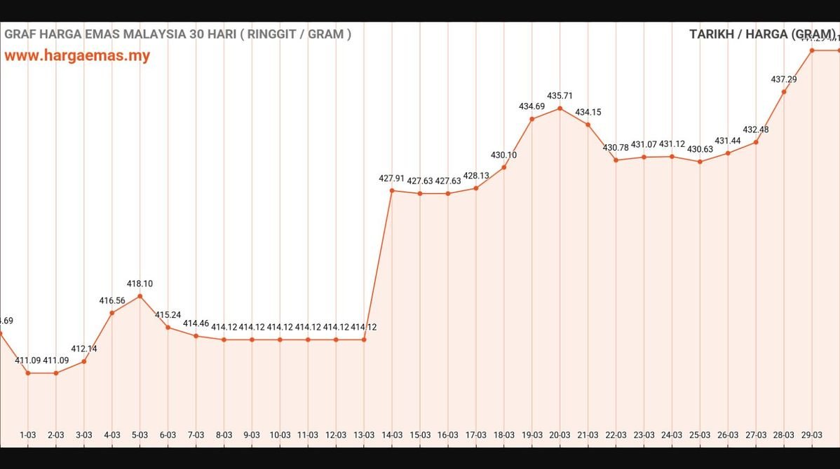 Harga Emas Hari Ini 30-3-2025 tidak berubah RM441.29