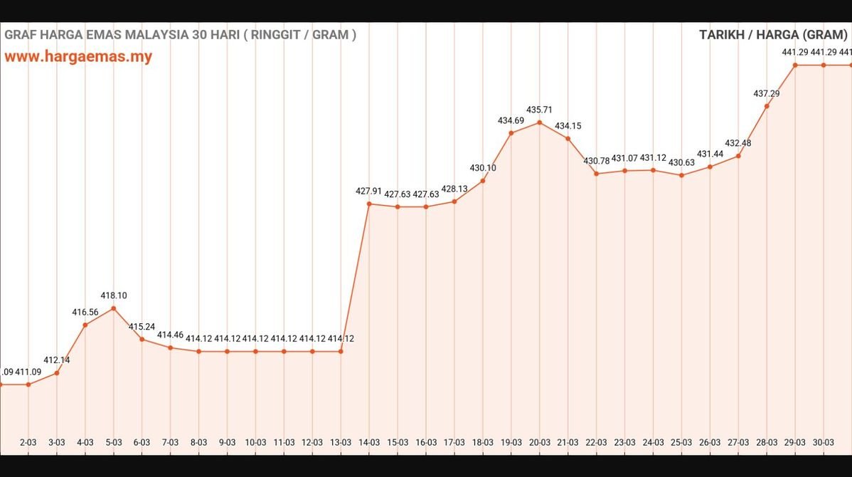Harga Emas Hari Ini 31-3-2025 tidak berubah RM441.29