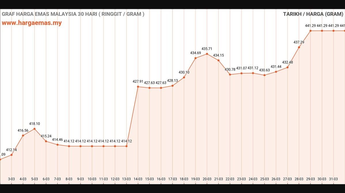 Harga Emas Hari Ini 1-4-2025 tidak berubah RM441.29