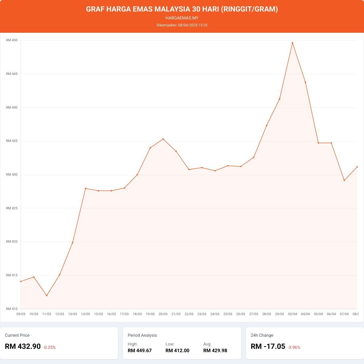 Harga Emas Hari Ini 8-4-2025 naik RM431.32