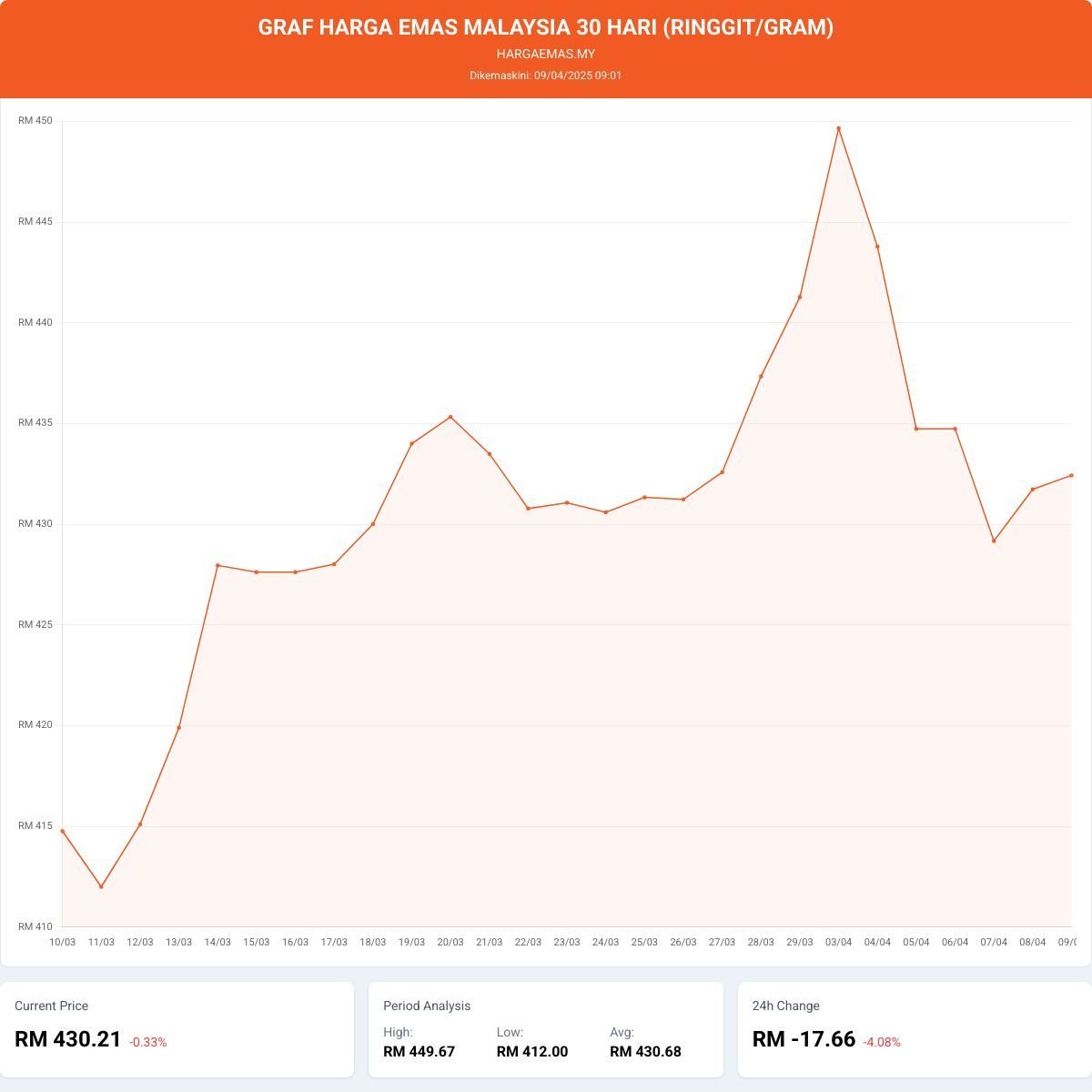 Harga Emas Hari Ini 9-4-2025 naik RM431.85