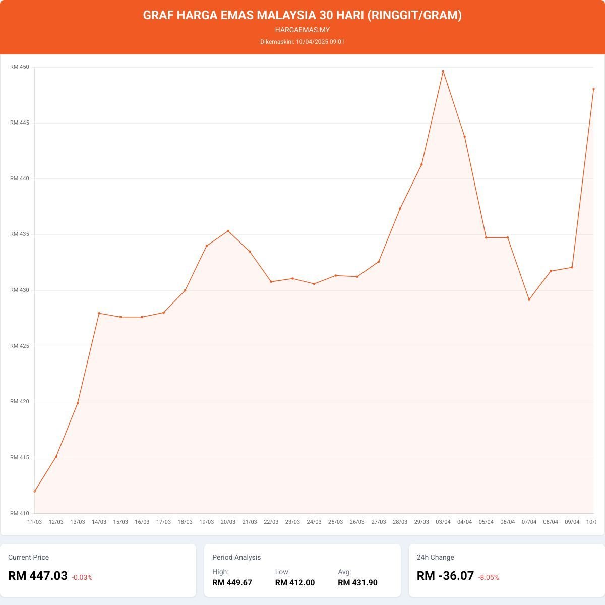 Harga Emas Hari Ini 10-4-2025 naik RM446.11