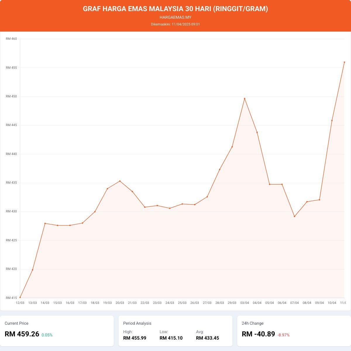 Harga Emas Hari Ini 11-4-2025 naik RM458.52