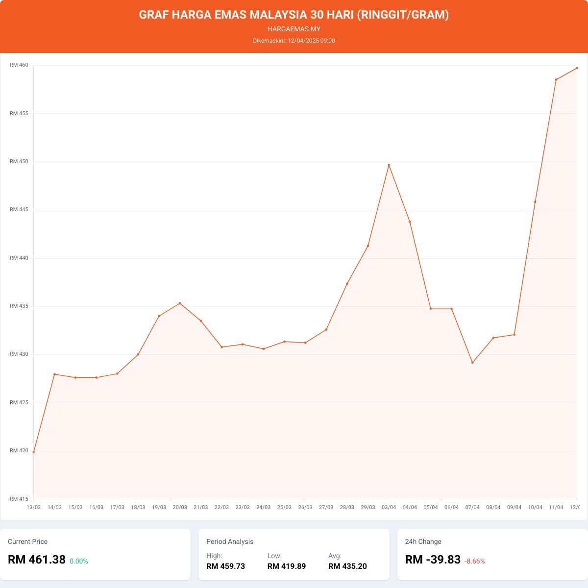 Harga Emas Hari Ini 12-4-2025 naik RM461.38